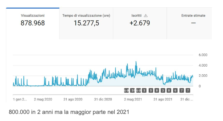 Grafico che mostra la crescita esponenziale delle visualizzazioni YouTube di Gcase