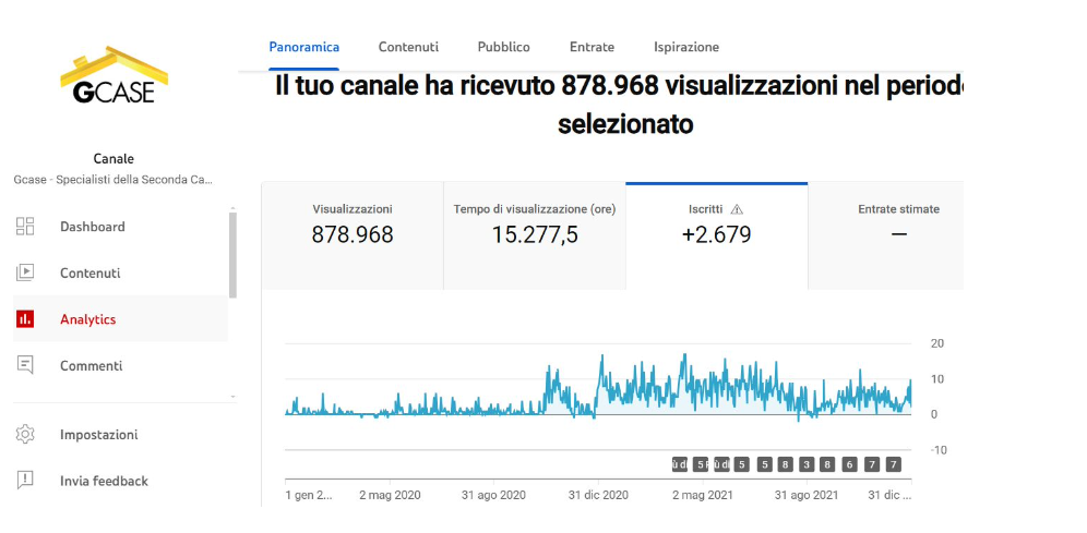 Grafico di YouTube che mostra l'alto tasso di ritenzione degli spettatori per i video di Gcase